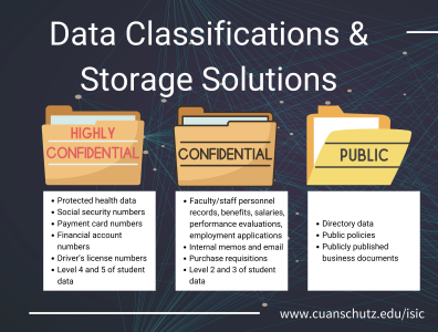 Images of folders with the different data classification levels on them and examples of each.